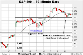 Bull Trend Absorbs Oil Shock S P 500 Maintains First