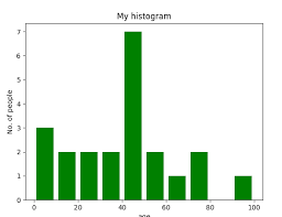 Graph Plotting In Python Set 1 Geeksforgeeks In 2021 Graphing Data Visualization Plotting Points