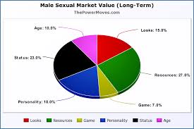 Even the millionaire playboys look like 8's in their day to day lives. Sexual Market Value A Practical Analysis Home
