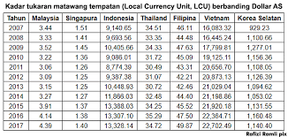 Ringgit malaysia tukar, currency converter. Malaysiakini Ini Fakta Ringgit Tercorot Sejak Najib Jadi Pm
