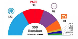 Sigue los resultados de las elecciones en estados unidos 2020 en tiempo real y actualizados al minuto, entra en lasexta.com. Elecciones 20d Todos Necesitan Pactar Para Gobernar
