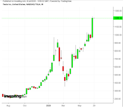 3:00 was ist der s&p 500 4:15 grund für den split & möglicher nebeneffekt bitte beachtet, dass ich euch auf diesem kanal. Ist Die 400 Rallye Von Tesla Aktien Gerechtfertigt Investing Com