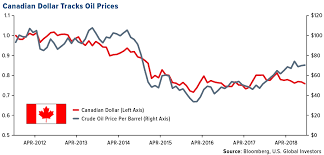 5 world currencies that are closely tied to commodities