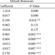 Government loans are either funded directly by the government or made by private lenders and backed by the government. Pdf Determinants Of Microfinance Repayment Performance Evidence From Small Medium Enterprises In Malaysia
