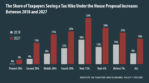 This table assumes that the 12% bracket replaces the existing 10% and 15% brackets, the 25. Analysis Of The House Tax Cuts And Jobs Act Itep
