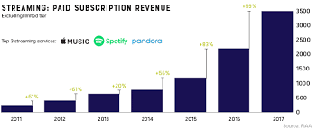 visualizing 40 years of music industry sales