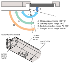 If the door doesn't close all the way, adjust the bracket: Ryobi Builders Hardware Products Door Closers Function