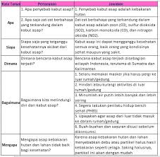 Materi Dan Kunci Jawaban Tematik Kelas 5 Tema 2 Subtema 3 Halaman 91 94 96 Gawe Kami
