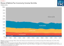 How do taxes affect income inequality? | Tax Policy Center