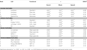 frontiers on the acoustics of emotion in audio what