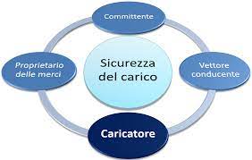 Codice della strada aggiornato e modificato per le nuove disposizioni riguardanti i piccoli in auto e l'utilizzo improprio dei telefoni. Legislazione Nazionale Il Ruolo Del Caricatore In Italia