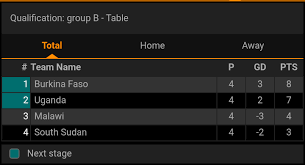 They jet off to the west african nation first up, with the opening fixture taking place on friday, 15 november. Wabomba Sports On Twitter Afcon Qualifiers Group B 16th Nov 2020 Ft South Sudan 1 0 Uganda Tito Okello 37 Pen Ft Malawi 0 0 Burkina Faso Uganda S Remaining Fixture