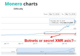 Monero Miners In Uproar After Panic Algorithm Change Due To