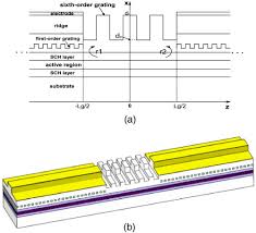 It is a device that emits light based on the emission of electromagnetic laser: Osa Surface Emitting Distributed Feedback Laser Based On High Order Gratings