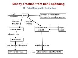 And, banks can expand their demand deposits as a multiple of their cash reserves because demand deposits serve as the principal medium of exchange. Money Creation Flow Charts