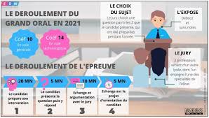Une des grandes nouveautés du bac 2021, c'est incontestablement le grand oral. Oral By Ian Doc On Genially