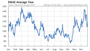 dgaz etf quote velocityshares 3x inverse natural gas etn