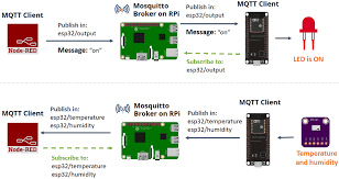 I have an mqtt server (mosquitto) running on a rpi3. Esp32 Mqtt Publish Subscribe With Arduino Ide Random Nerd Tutorials