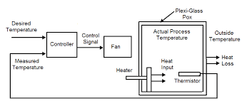 Block diagram in control systems any system can be described by a set of differential equations, or it can be represented by the schematic diagram that contains all the components and their connections. Block Diagram Of Heating Process Control System Download Scientific Diagram