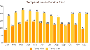 Klima in burkina faso und beste reisezeit für burkina faso auf einen blick klimatabelle burkina faso: Klima Beste Reisezeit Burkina Faso Afrika Travel Reisen In Und Nach Afrika