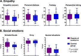 The Unique Social Sense Of Puerperium Increased Empathy And Schadenfreude In Parents Of Newborns Scientific Reports