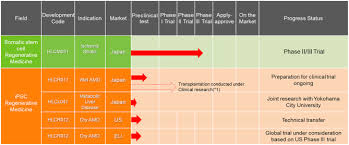 Check spelling or type a new query. A Japanese Bioventure Company S Application Of Stem Cell Technology In Regenerative Medicine Clinical Therapeutics