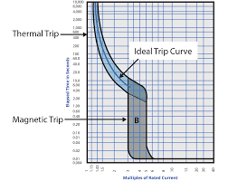 Methodical Square D Overload Chart Pdf Square D Overload