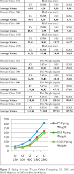The balanced austenitic structure of Piping Wall Thickness And Weight Values Comparing Cs Ss316 Dss And Download Table