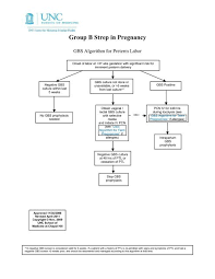 Image result for Group B Streptococcus Prophylaxis