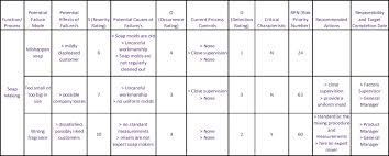 failure mode and effects analysis fmea