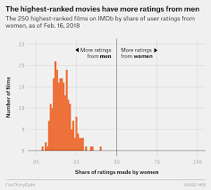 what if online movie ratings werent based almost entirely