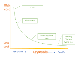 Long Tail Short Tail Keywords And How To Find Them