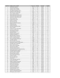 MERIT NO NAME OF THE STUDENT ROLL NO CENTER SECTION MARKS 1 RUSHIKESH  WAKADE 10772 64 JUNIOR 61 2 SHINDE SONAL RAMDAS 11195 65 J