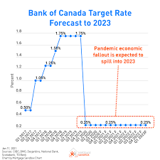 Access the current bmo mortgage rates on mortgagerates.ca. Canadian Interest Rate Forecast To 2023 Mortgage Sandbox