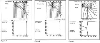 Ultrasound Therapy Dosage Issues
