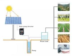 Check spelling or type a new query. A Typical Design Of Solar Water Pump System Inverter Com