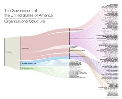 Us Government Organizational Chart Smart Hive