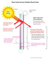 how solar screen shades work