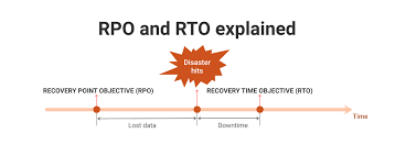 Challenges against short rtos and rpos. Recovery Time Rto And Recovery Point Rpo In Dr Strategy