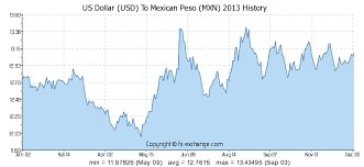 400 Usd Us Dollar Usd To Mexican Peso Mxn Currency