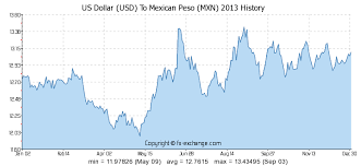 100000 Usd Us Dollar Usd To Mexican Peso Mxn Currency