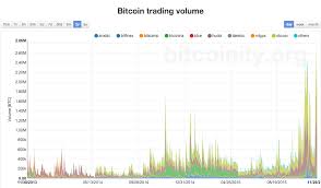 Bitcoin Exchange Trading Volumes Hit All Time High Coindesk