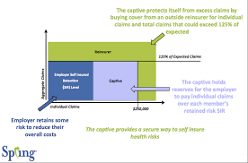 Medical stop loss coverage protects employers who self insure health benefit plans.captive insurance helps employers with medical stop also, greater risk distribution is achieved by adding medical stop loss to captives that insure other lines of coverage. Medical Stop Loss Insurance Captive Funding Solutions