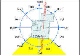Effektive feng shui bett ausrichtung richtige schlafrichtung. Die Optimierte Lage Des Hauses Mit Ausrichtung Nach Suden