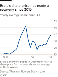 Erste group bank ag share price. Erste S Andreas Treichl I Screwed Up Big Time Financial Times