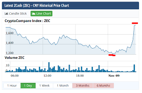 Zec Eth Again China Trading 3x Zec Volume Over Usd Volume