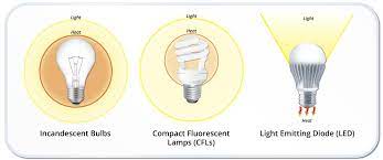 Lighting Smart Energy Today Energy Conservation Experts Light Emitting Diode Bulb Types Of Lighting