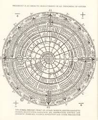 Walter Russell S Periodic Table Of Elements Periodic Chart Sacred Geometry Geometry