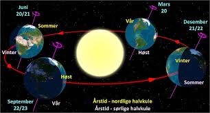 Når solstrålene treffer huden dannes vitamin d, som er spesielt viktig for beinbygningen. Solverv Wikipedia