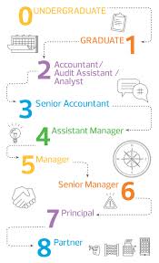 Career Progression At Rsm Rsm Australia